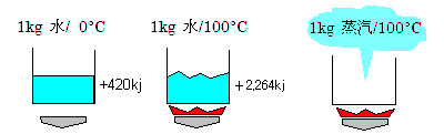 蒸気の特性