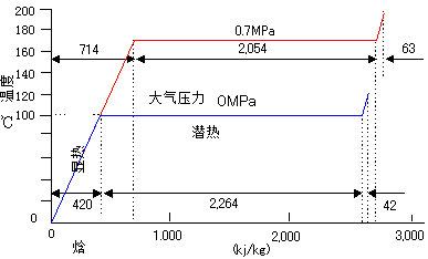 蒸気の特性