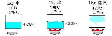 蒸気の特性